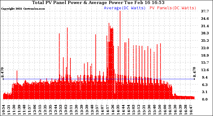 Solar PV/Inverter Performance Total PV Panel Power Output