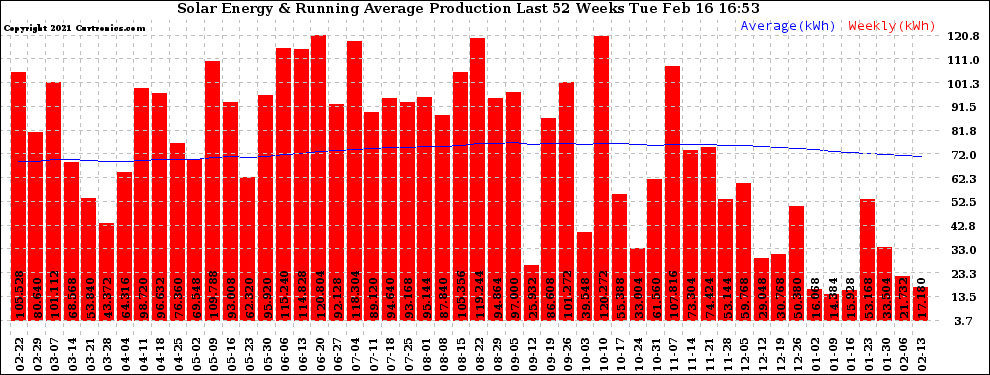 Solar PV/Inverter Performance Weekly Solar Energy Production Running Average Last 52 Weeks