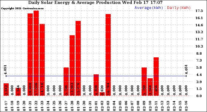 Solar PV/Inverter Performance Daily Solar Energy Production