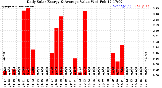 Solar PV/Inverter Performance Daily Solar Energy Production Value