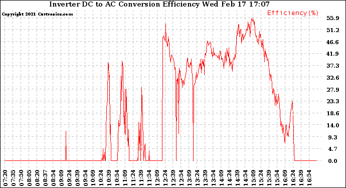 Solar PV/Inverter Performance Inverter DC to AC Conversion Efficiency