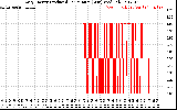 Solar PV/Inverter Performance Daily Energy Production Per Minute