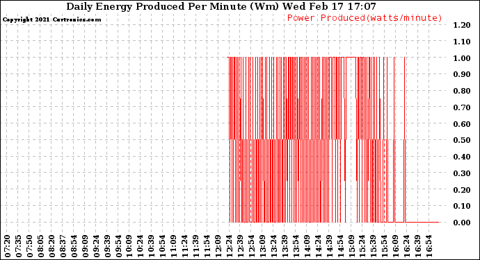 Solar PV/Inverter Performance Daily Energy Production Per Minute