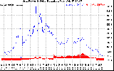 Solar PV/Inverter Performance Grid Power & Solar Radiation