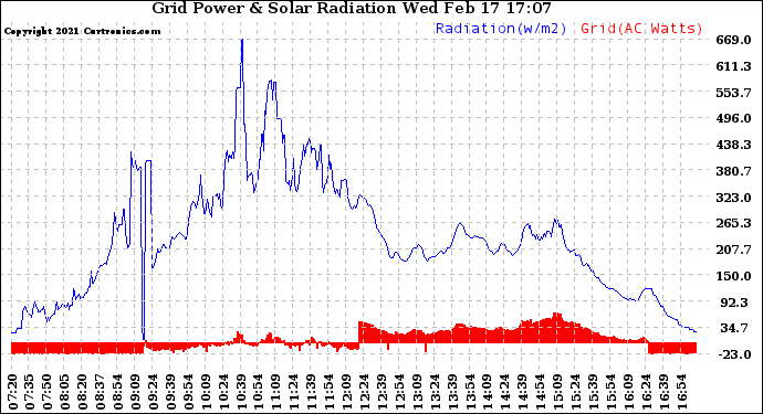 Solar PV/Inverter Performance Grid Power & Solar Radiation