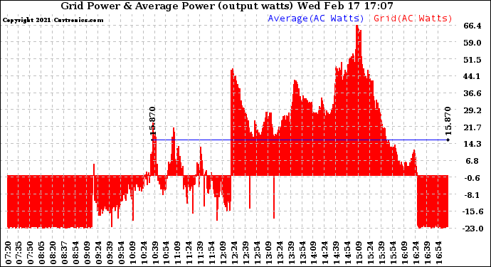 Solar PV/Inverter Performance Inverter Power Output