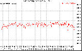 Solar PV/Inverter Performance Grid Voltage