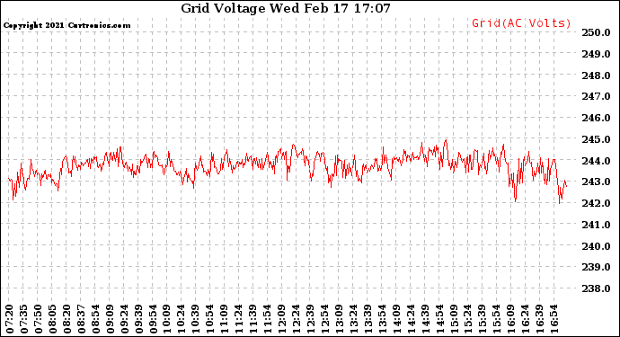 Solar PV/Inverter Performance Grid Voltage