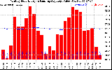 Solar PV/Inverter Performance Monthly Solar Energy Production Value Running Average