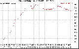 Solar PV/Inverter Performance Outdoor Temperature