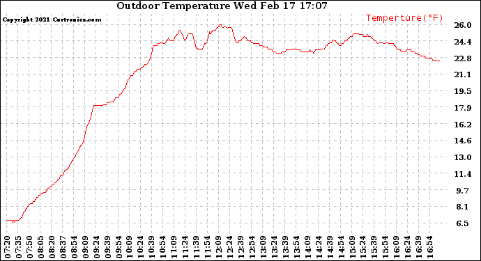 Solar PV/Inverter Performance Outdoor Temperature