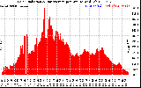 Solar PV/Inverter Performance Solar Radiation & Day Average per Minute