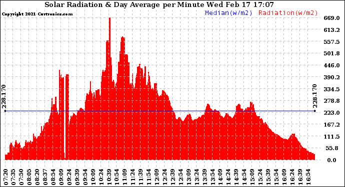 Solar PV/Inverter Performance Solar Radiation & Day Average per Minute