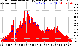 Solar PV/Inverter Performance Solar Radiation & Effective Solar Radiation per Minute