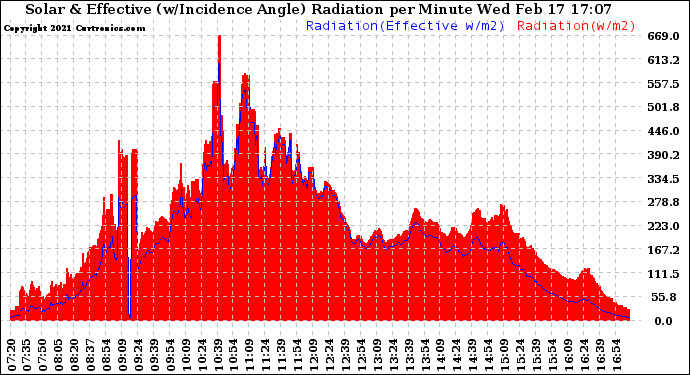 Solar PV/Inverter Performance Solar Radiation & Effective Solar Radiation per Minute