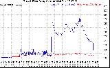 Solar PV/Inverter Performance Photovoltaic Panel Current Output