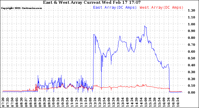 Solar PV/Inverter Performance Photovoltaic Panel Current Output