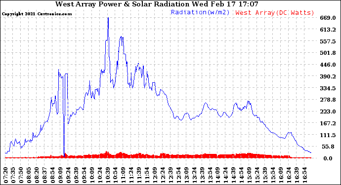 Solar PV/Inverter Performance West Array Power Output & Solar Radiation