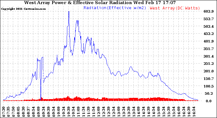 Solar PV/Inverter Performance West Array Power Output & Effective Solar Radiation