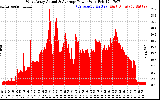 Solar PV/Inverter Performance West Array Actual & Average Power Output