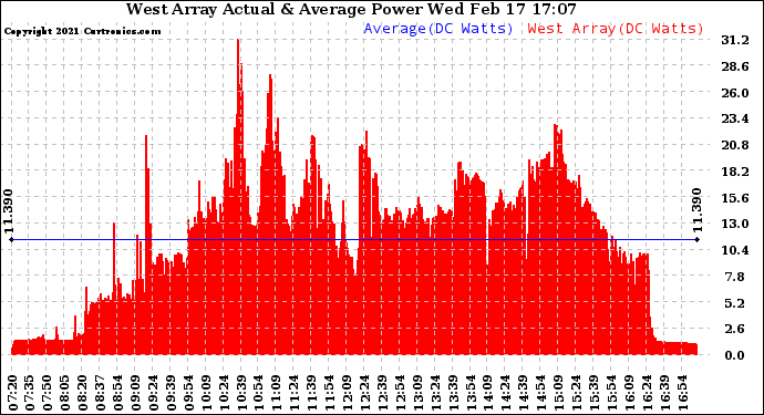 Solar PV/Inverter Performance West Array Actual & Average Power Output