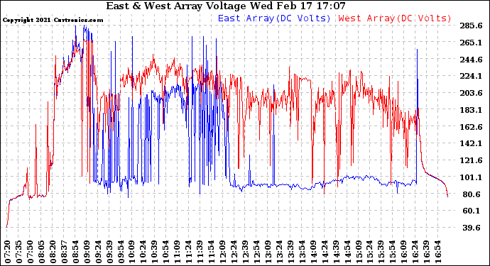 Solar PV/Inverter Performance Photovoltaic Panel Voltage Output