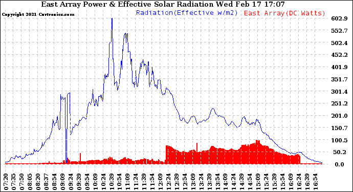 Solar PV/Inverter Performance East Array Power Output & Effective Solar Radiation