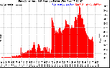 Solar PV/Inverter Performance East Array Actual & Average Power Output