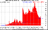 Solar PV/Inverter Performance East Array Actual & Running Average Power Output