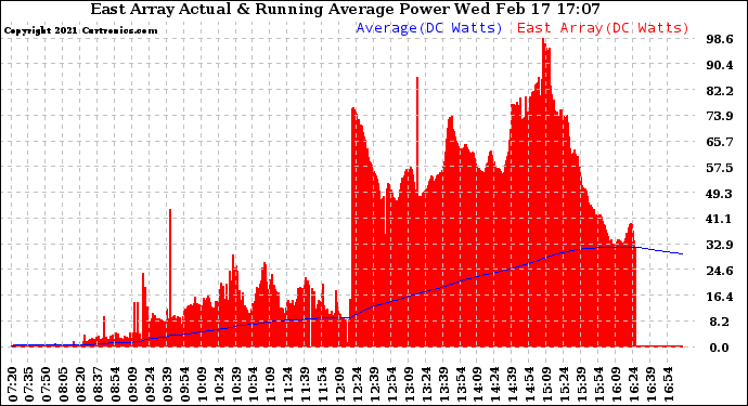 Solar PV/Inverter Performance East Array Actual & Running Average Power Output