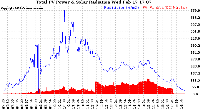 Solar PV/Inverter Performance Total PV Panel Power Output & Solar Radiation