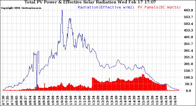 Solar PV/Inverter Performance Total PV Panel Power Output & Effective Solar Radiation