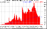 Solar PV/Inverter Performance Total PV Panel & Running Average Power Output