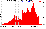 Solar PV/Inverter Performance Total PV Panel Power Output