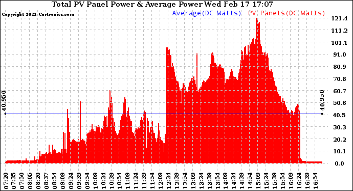 Solar PV/Inverter Performance Total PV Panel Power Output