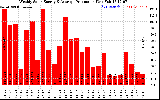 Solar PV/Inverter Performance Weekly Solar Energy Production