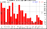 Milwaukee Solar Powered Home WeeklyProductionValue