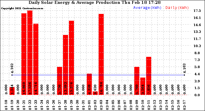 Solar PV/Inverter Performance Daily Solar Energy Production