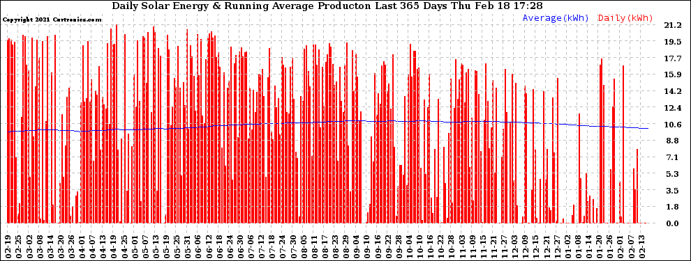 Solar PV/Inverter Performance Daily Solar Energy Production Running Average Last 365 Days