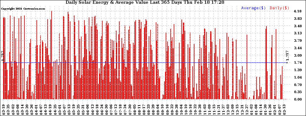 Solar PV/Inverter Performance Daily Solar Energy Production Value Last 365 Days