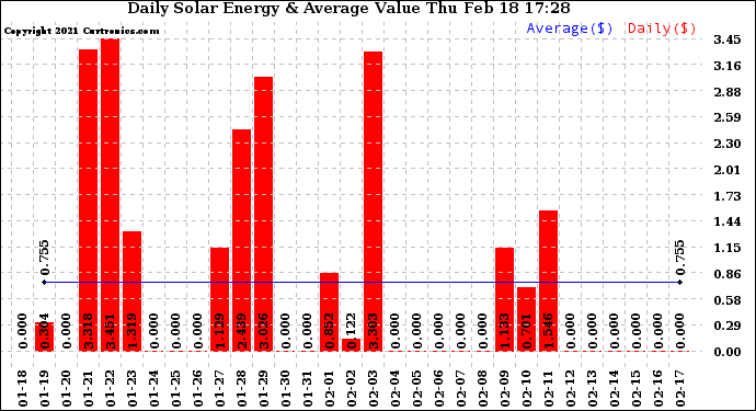 Solar PV/Inverter Performance Daily Solar Energy Production Value