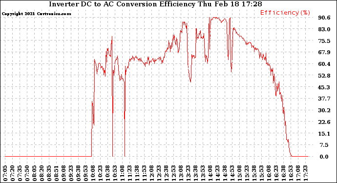 Solar PV/Inverter Performance Inverter DC to AC Conversion Efficiency