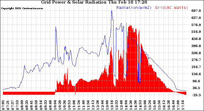 Solar PV/Inverter Performance Grid Power & Solar Radiation