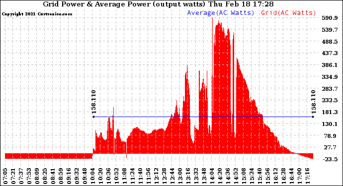 Solar PV/Inverter Performance Inverter Power Output