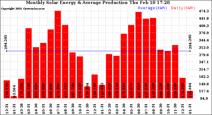 Solar PV/Inverter Performance Monthly Solar Energy Production