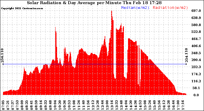 Solar PV/Inverter Performance Solar Radiation & Day Average per Minute