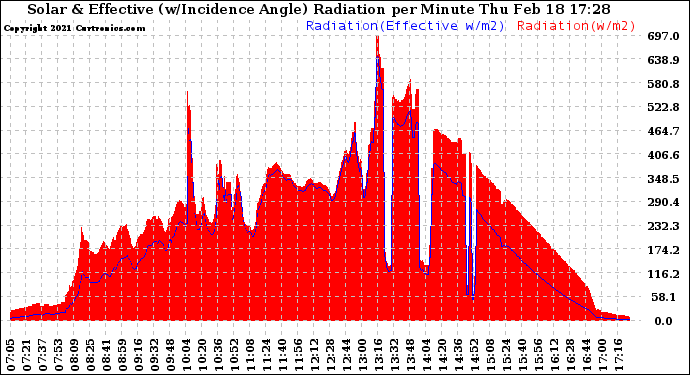 Solar PV/Inverter Performance Solar Radiation & Effective Solar Radiation per Minute