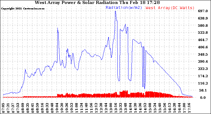 Solar PV/Inverter Performance West Array Power Output & Solar Radiation