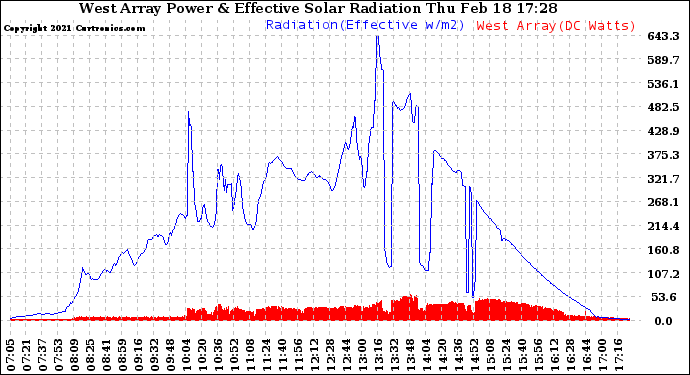 Solar PV/Inverter Performance West Array Power Output & Effective Solar Radiation