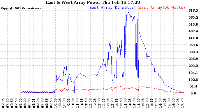 Solar PV/Inverter Performance Photovoltaic Panel Power Output